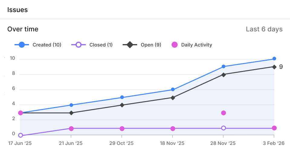 Project dashboard detail